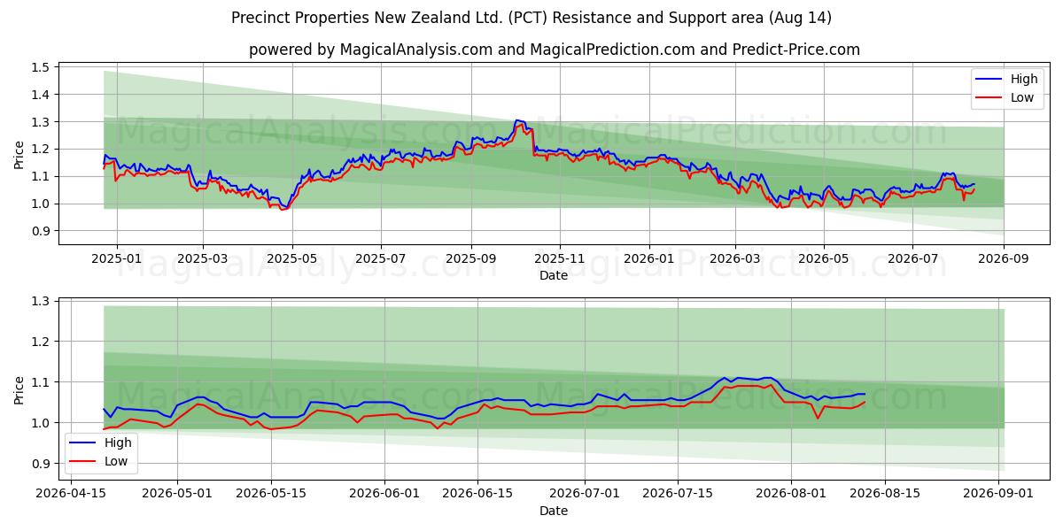  Precinct Properties New Zealand Ltd. (PCT) Support and Resistance area (13 Aug) 