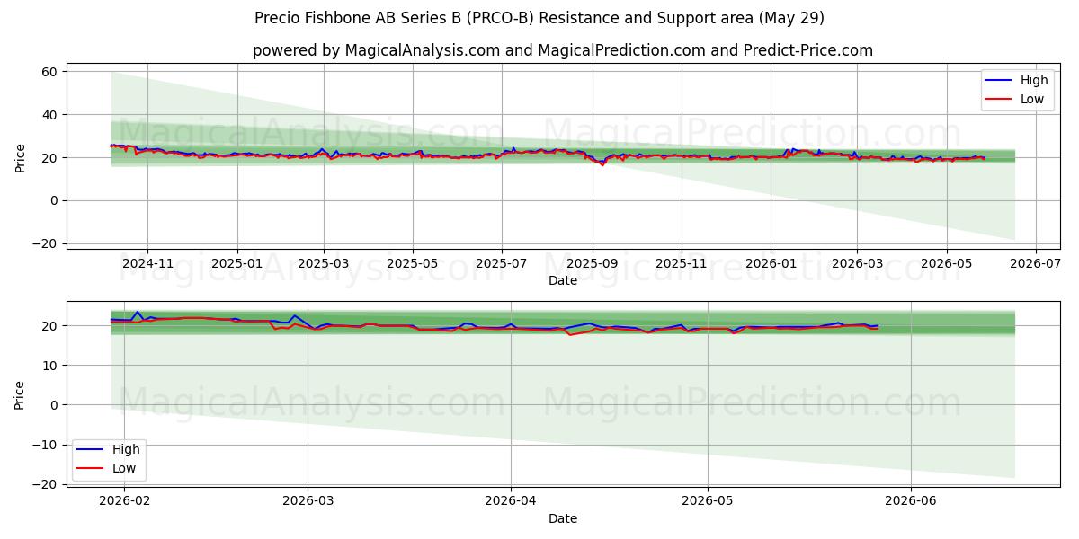  Precio Fishbone AB Series B (PRCO-B) Support and Resistance area (28 May) 