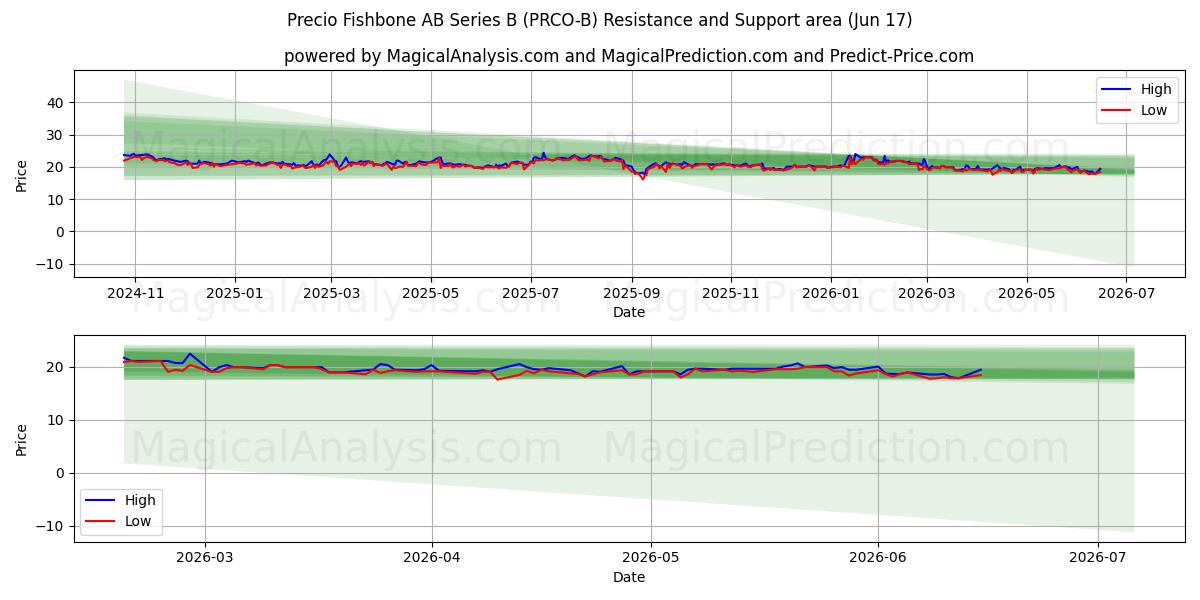  Precio Fishbone AB Series B (PRCO-B) Support and Resistance area (11 Jun) 