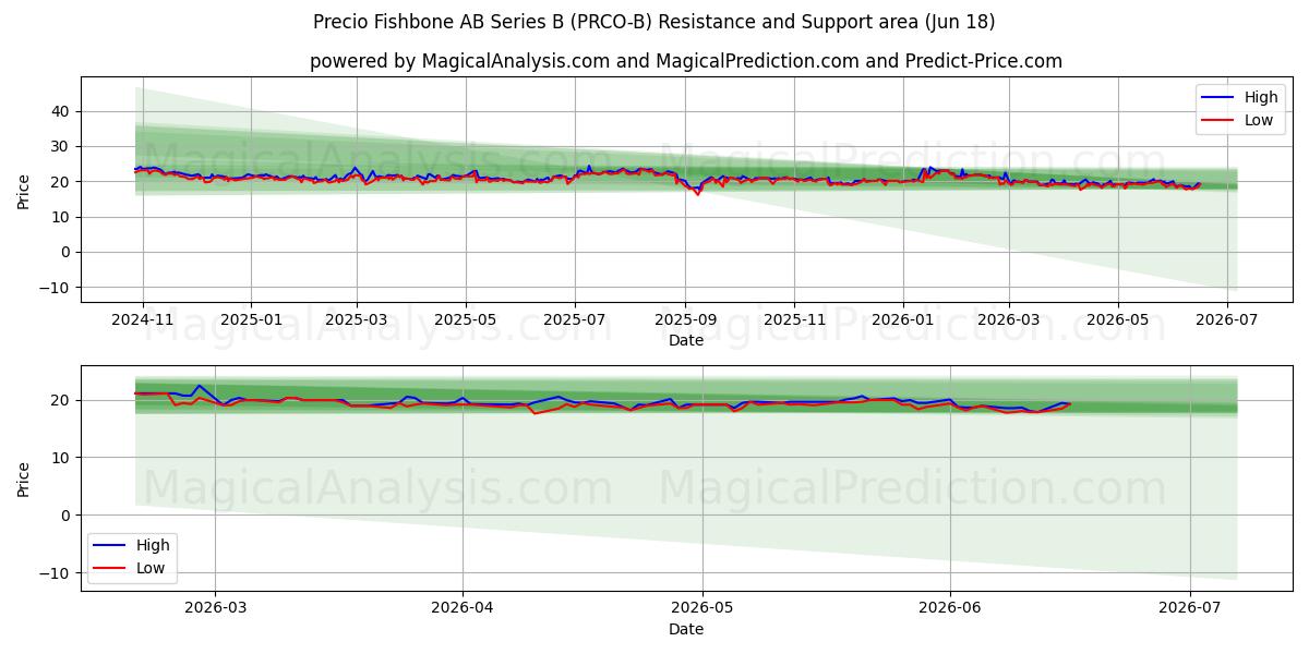  Precio Fishbone AB Series B (PRCO-B) Support and Resistance area (16 Jun) 