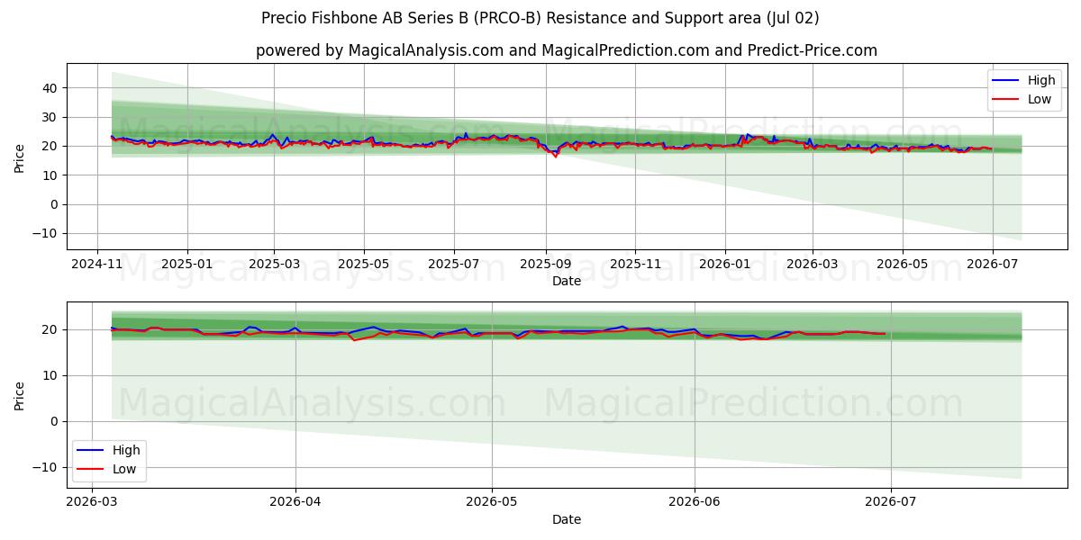  Precio Fishbone AB Series B (PRCO-B) Support and Resistance area (01 Jul) 