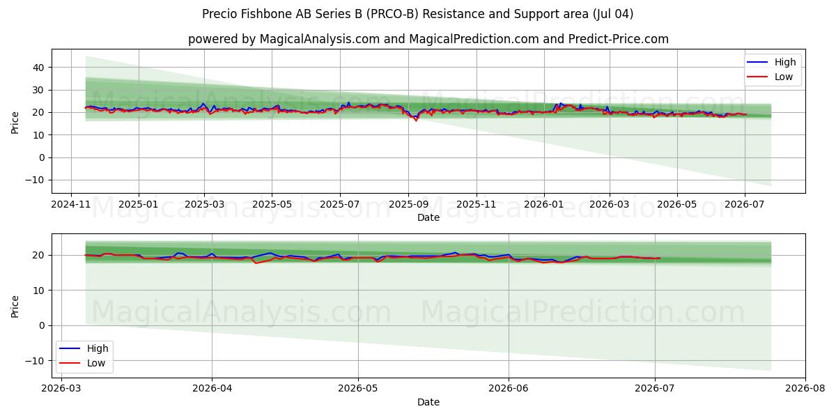  Precio Fishbone AB Series B (PRCO-B) Support and Resistance area (03 Jul) 