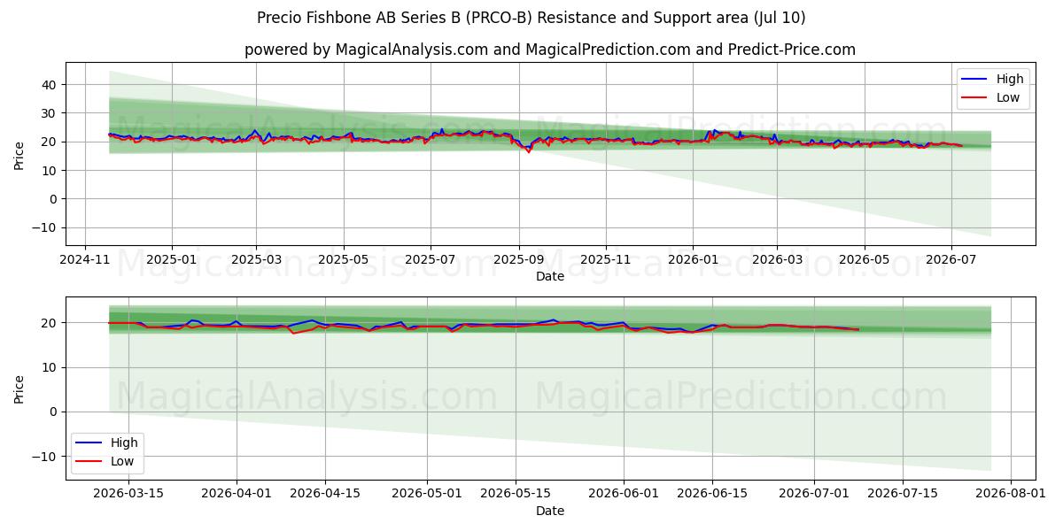  Precio Fishbone AB Series B (PRCO-B) Support and Resistance area (09 Jul) 