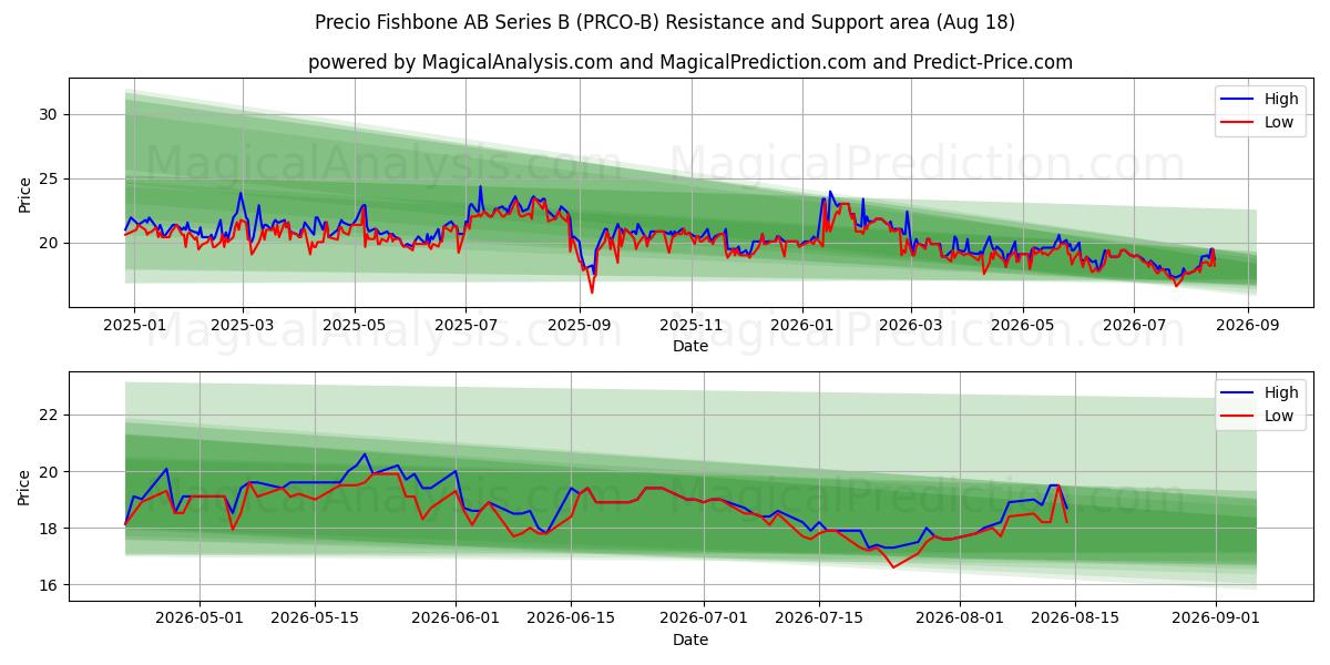  Precio Fishbone AB Series B (PRCO-B) Support and Resistance area (13 Aug) 