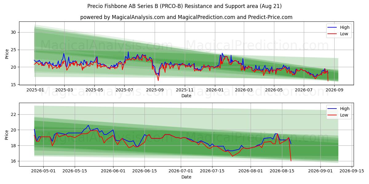  Precio Fishbone AB Series B (PRCO-B) Support and Resistance area (17 Aug) 