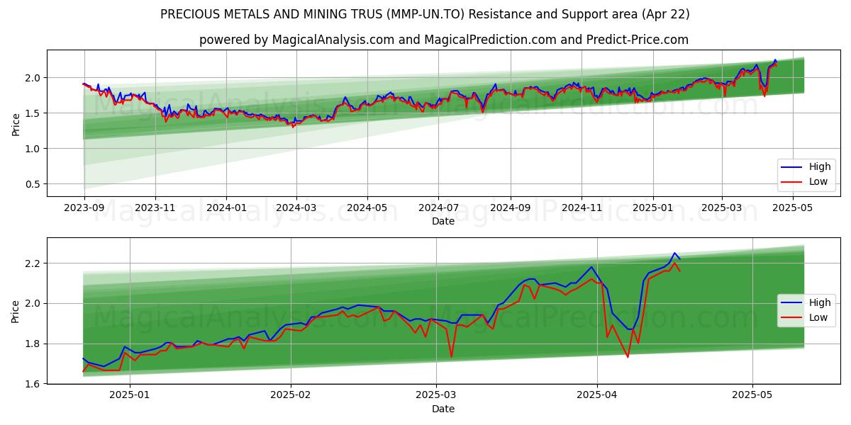  PRECIOUS METALS AND MINING TRUS (MMP-UN.TO) Support and Resistance area (22 Apr) 