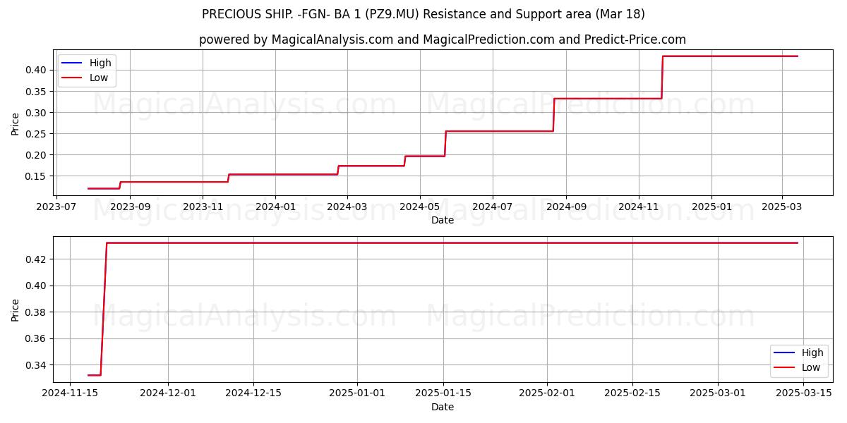  PRECIOUS SHIP. -FGN- BA 1 (PZ9.MU) Support and Resistance area (18 Mar) 