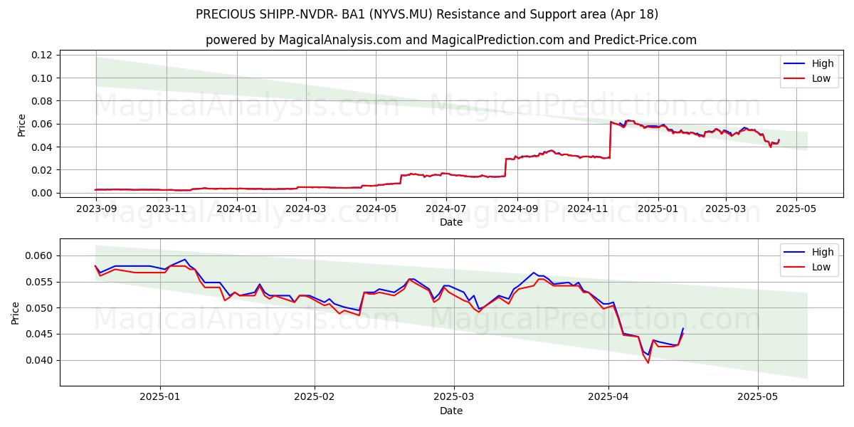  PRECIOUS SHIPP.-NVDR- BA1 (NYVS.MU) Support and Resistance area (18 Apr) 