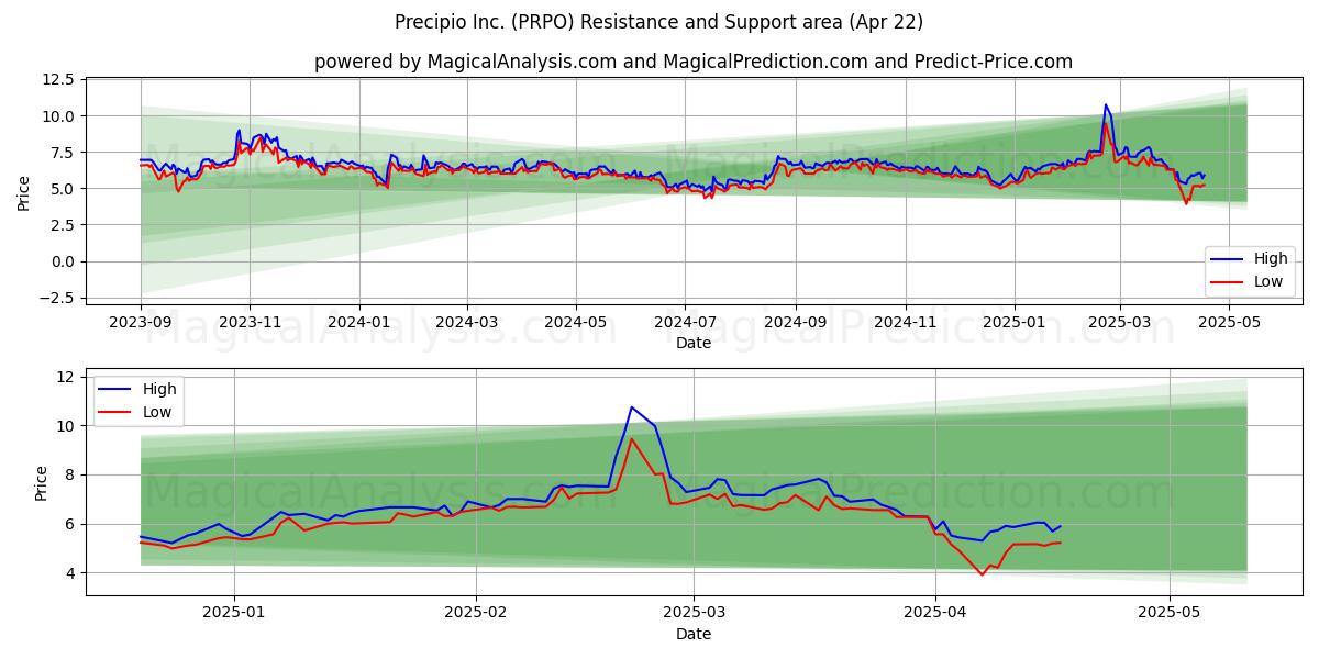  Precipio Inc. (PRPO) Support and Resistance area (22 Apr) 