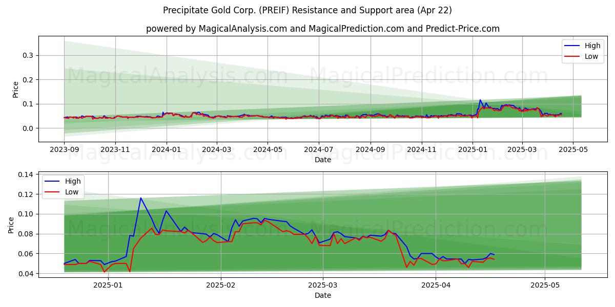 Precipitate Gold Corp. (PREIF) Support and Resistance area (22 Apr) 