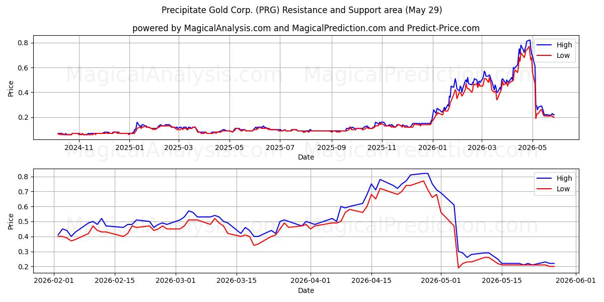  Precipitate Gold Corp. (PRG) Support and Resistance area (28 May) 