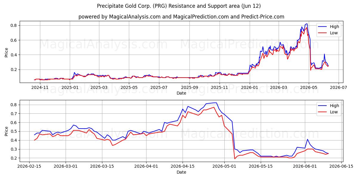  Precipitate Gold Corp. (PRG) Support and Resistance area (11 Jun) 