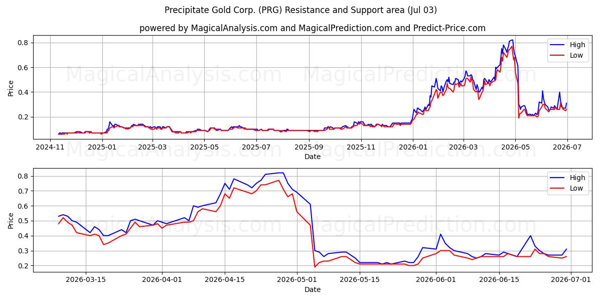  Precipitate Gold Corp. (PRG) Support and Resistance area (02 Jul) 