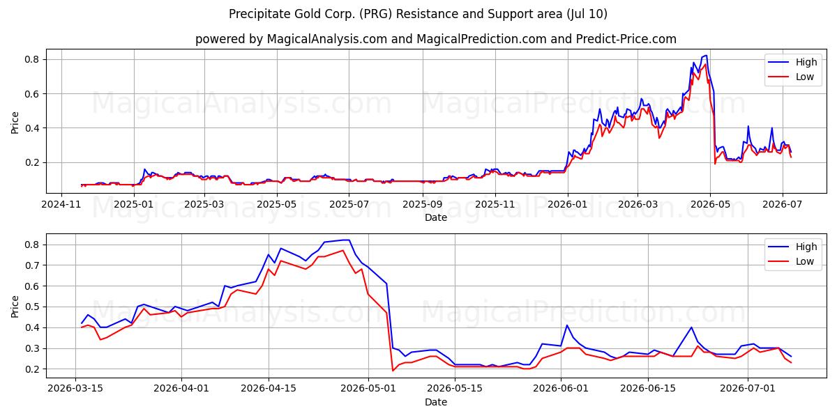  Precipitate Gold Corp. (PRG) Support and Resistance area (09 Jul) 