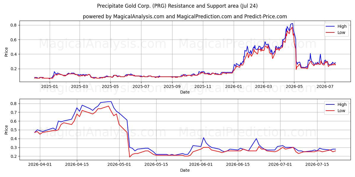  Precipitate Gold Corp. (PRG) Support and Resistance area (23 Jul) 