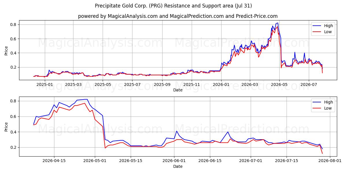 Precipitate Gold Corp. (PRG) Support and Resistance area (30 Jul) 