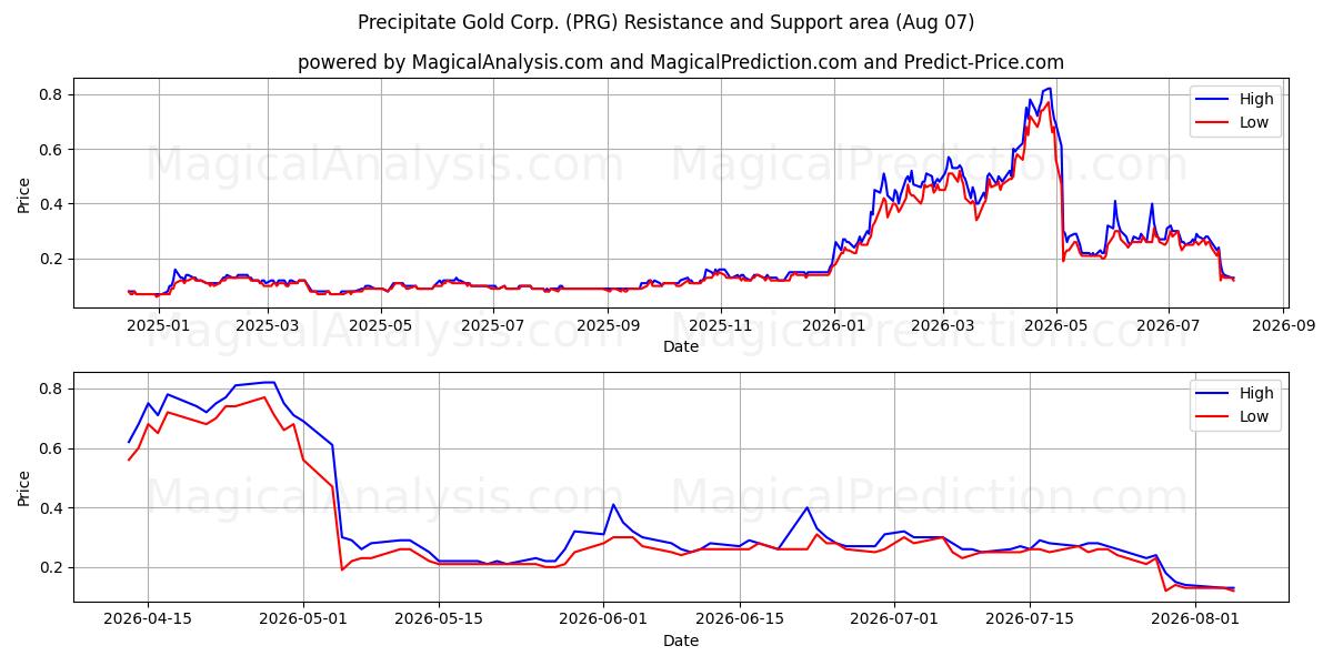  Precipitate Gold Corp. (PRG) Support and Resistance area (06 Aug) 