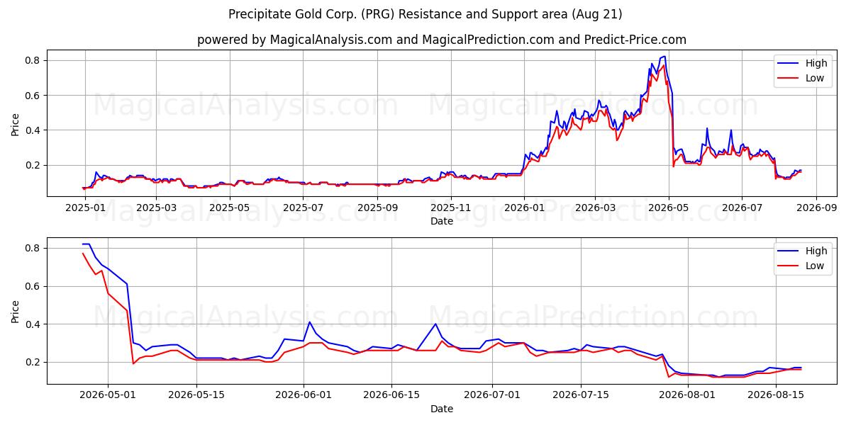  Precipitate Gold Corp. (PRG) Support and Resistance area (20 Aug) 