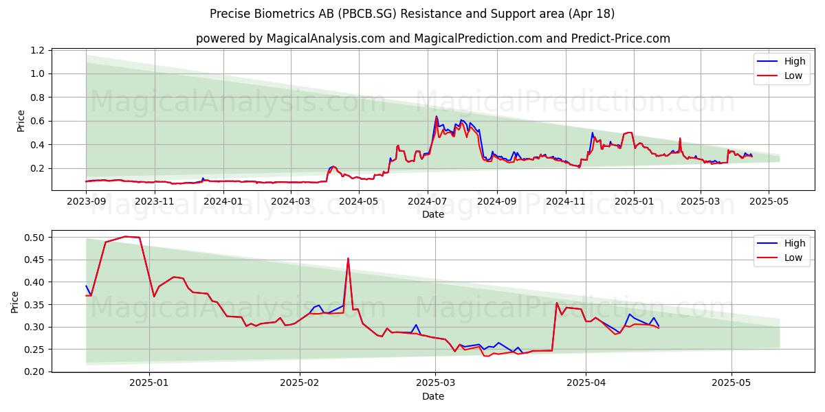  Precise Biometrics AB (PBCB.SG) Support and Resistance area (18 Apr) 