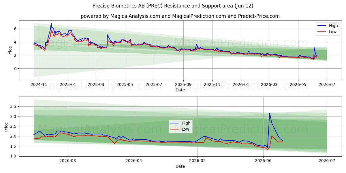  Precise Biometrics AB (PREC) Support and Resistance area (10 Jun) 