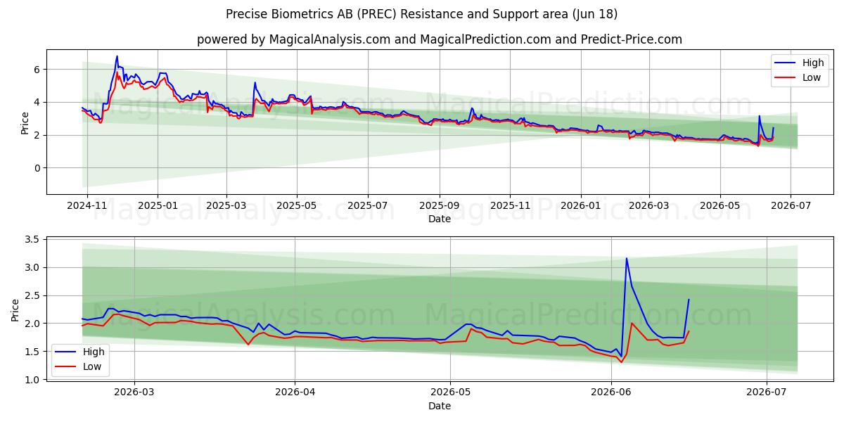  Precise Biometrics AB (PREC) Support and Resistance area (11 Jun) 