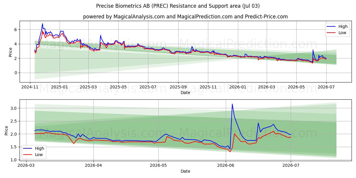  Precise Biometrics AB (PREC) Support and Resistance area (02 Jul) 