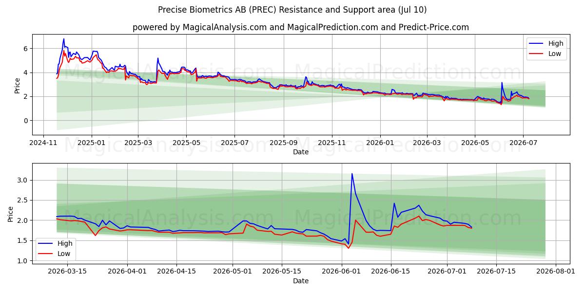  Precise Biometrics AB (PREC) Support and Resistance area (09 Jul) 