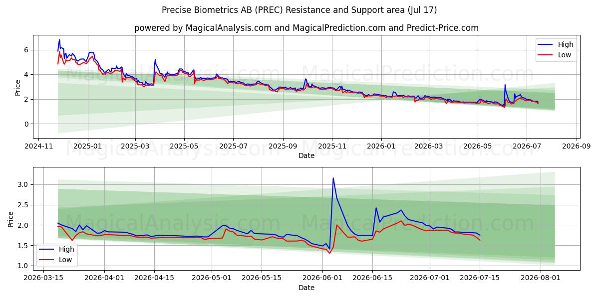  Precise Biometrics AB (PREC) Support and Resistance area (16 Jul) 