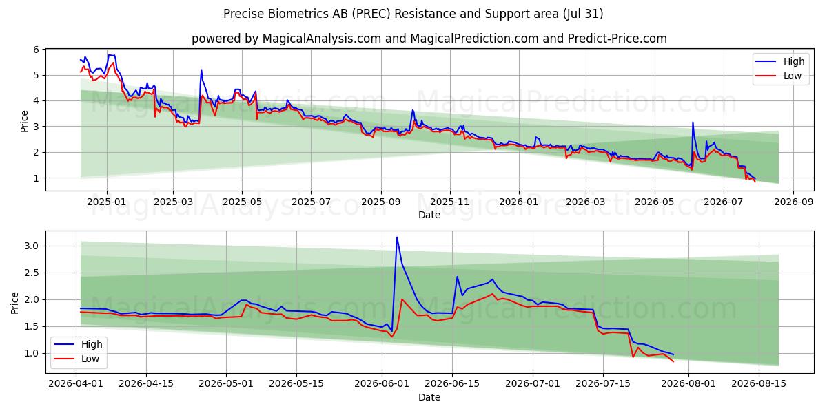  Precise Biometrics AB (PREC) Support and Resistance area (30 Jul) 