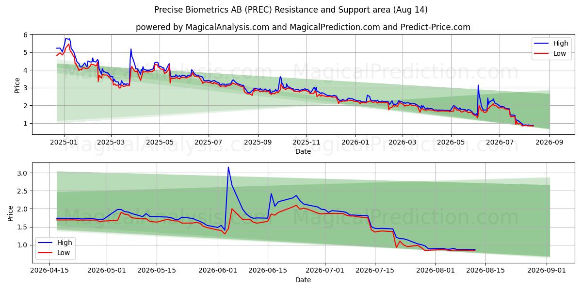  Precise Biometrics AB (PREC) Support and Resistance area (13 Aug) 