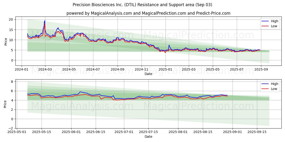  Precision Biosciences Inc. (DTIL) Support and Resistance area (02 Sep) 