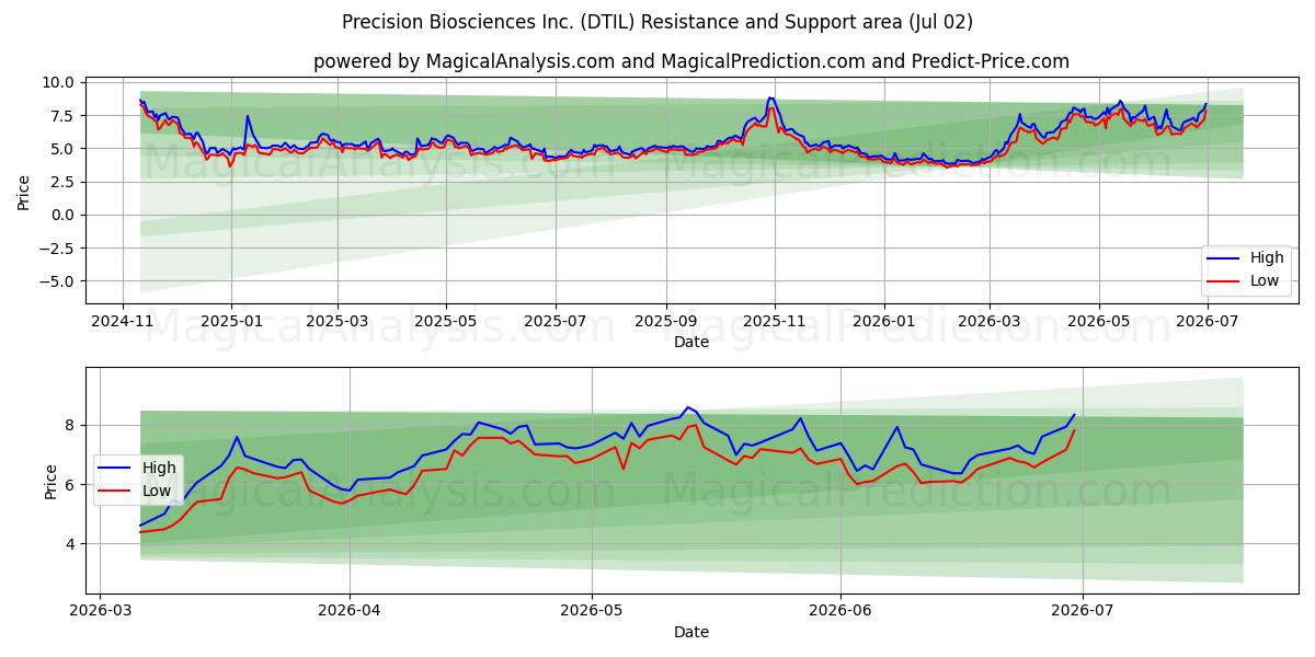  Precision Biosciences Inc. (DTIL) Support and Resistance area (01 Jul) 