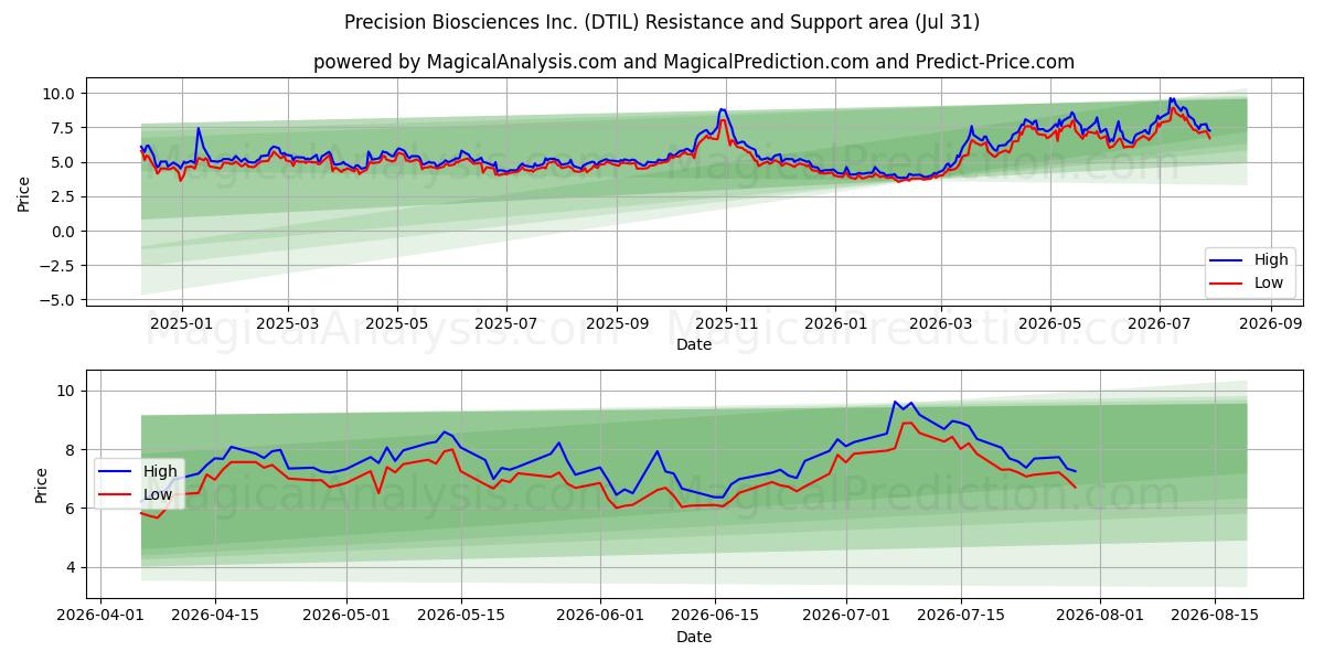  Precision Biosciences Inc. (DTIL) Support and Resistance area (30 Jul) 