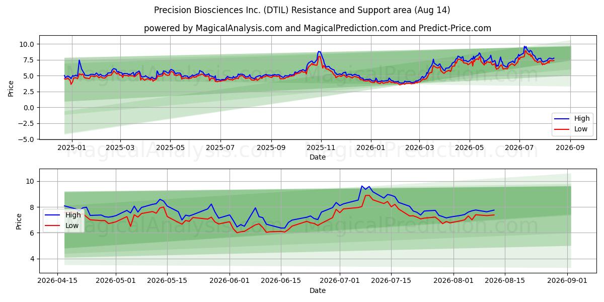  Precision Biosciences Inc. (DTIL) Support and Resistance area (13 Aug) 
