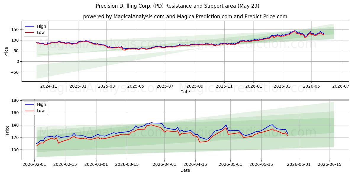  Precision Drilling Corp. (PD) Support and Resistance area (28 May) 