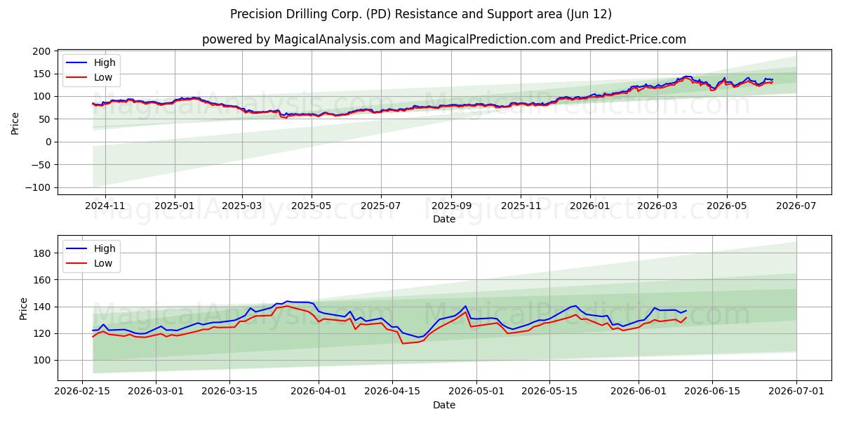  Precision Drilling Corp. (PD) Support and Resistance area (11 Jun) 