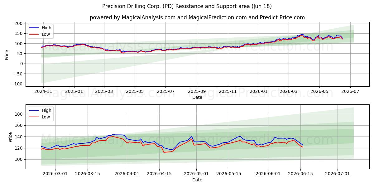  Precision Drilling Corp. (PD) Support and Resistance area (17 Jun) 