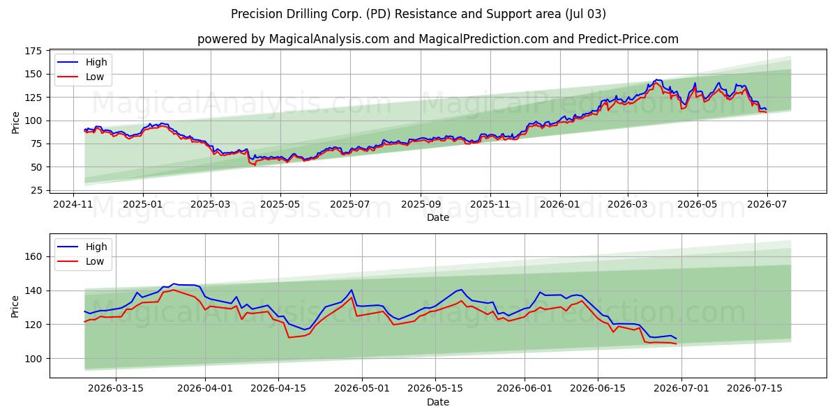  Precision Drilling Corp. (PD) Support and Resistance area (02 Jul) 