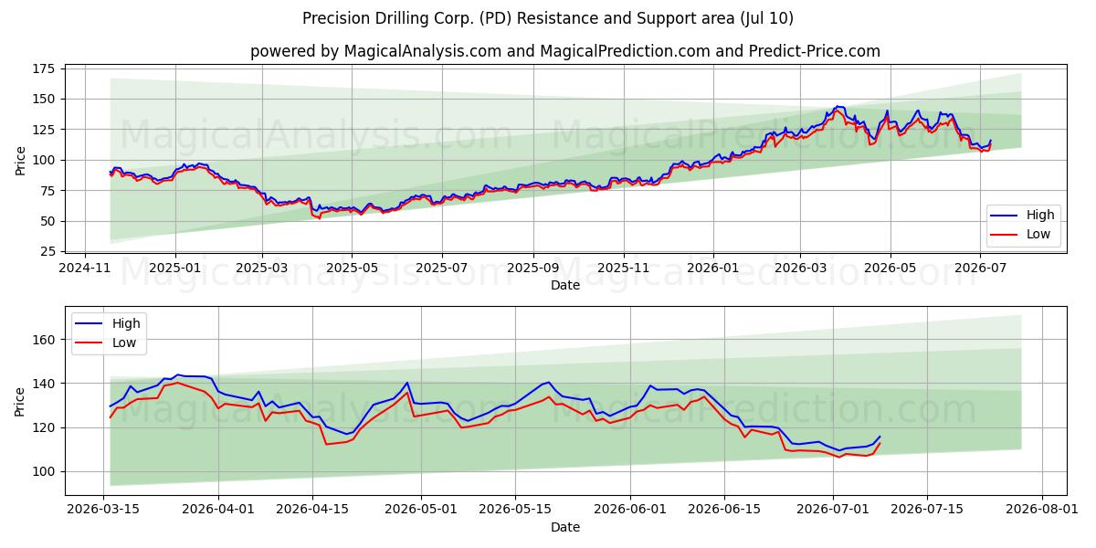  Precision Drilling Corp. (PD) Support and Resistance area (09 Jul) 