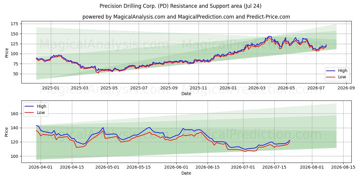  Precision Drilling Corp. (PD) Support and Resistance area (23 Jul) 