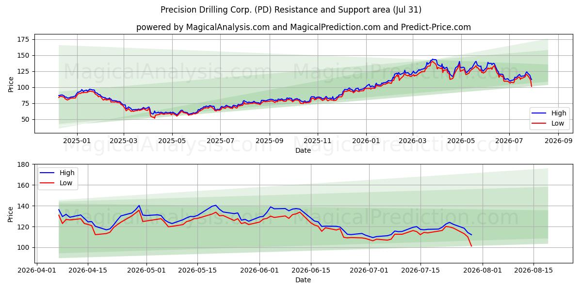  Precision Drilling Corp. (PD) Support and Resistance area (30 Jul) 