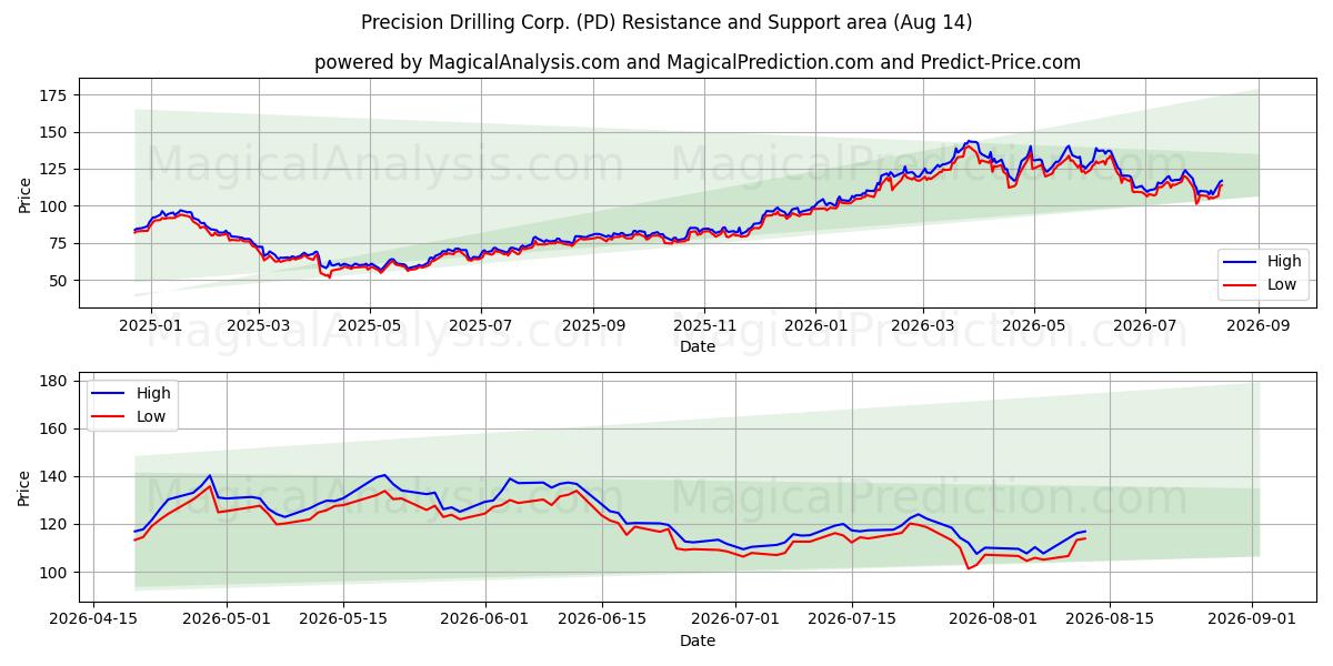  Precision Drilling Corp. (PD) Support and Resistance area (13 Aug) 