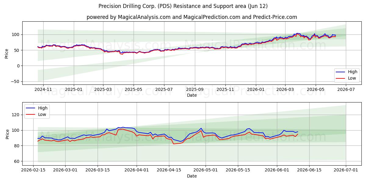  Precision Drilling Corp. (PDS) Support and Resistance area (28 May) 