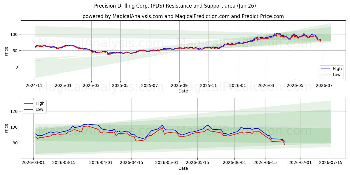  Precision Drilling Corp. (PDS) Support and Resistance area (25 Jun) 