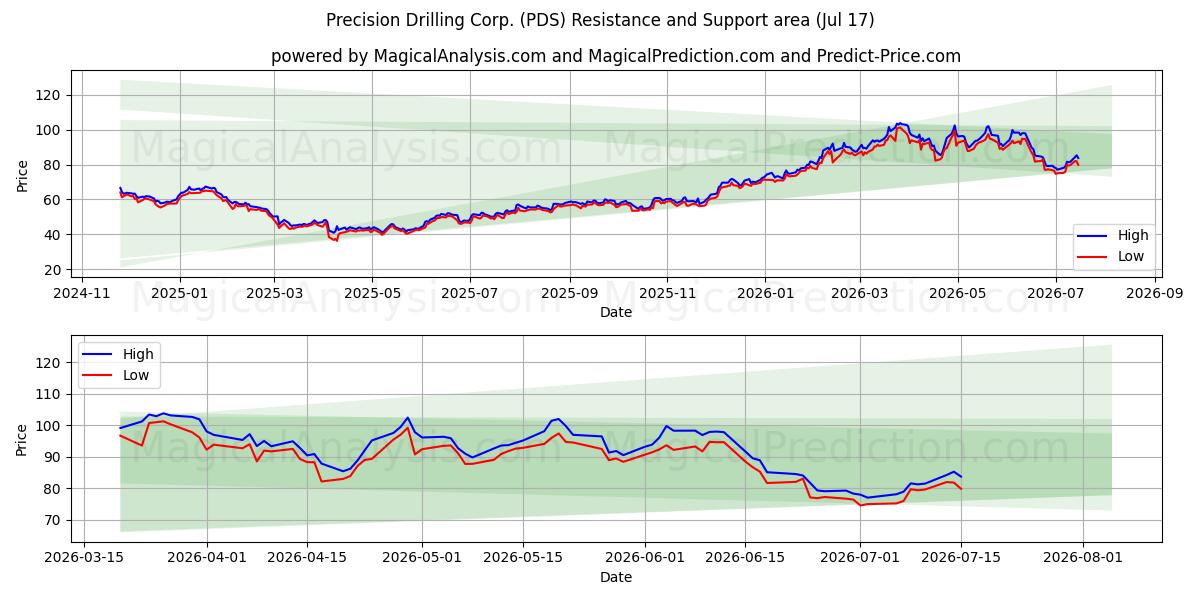  Precision Drilling Corp. (PDS) Support and Resistance area (16 Jul) 