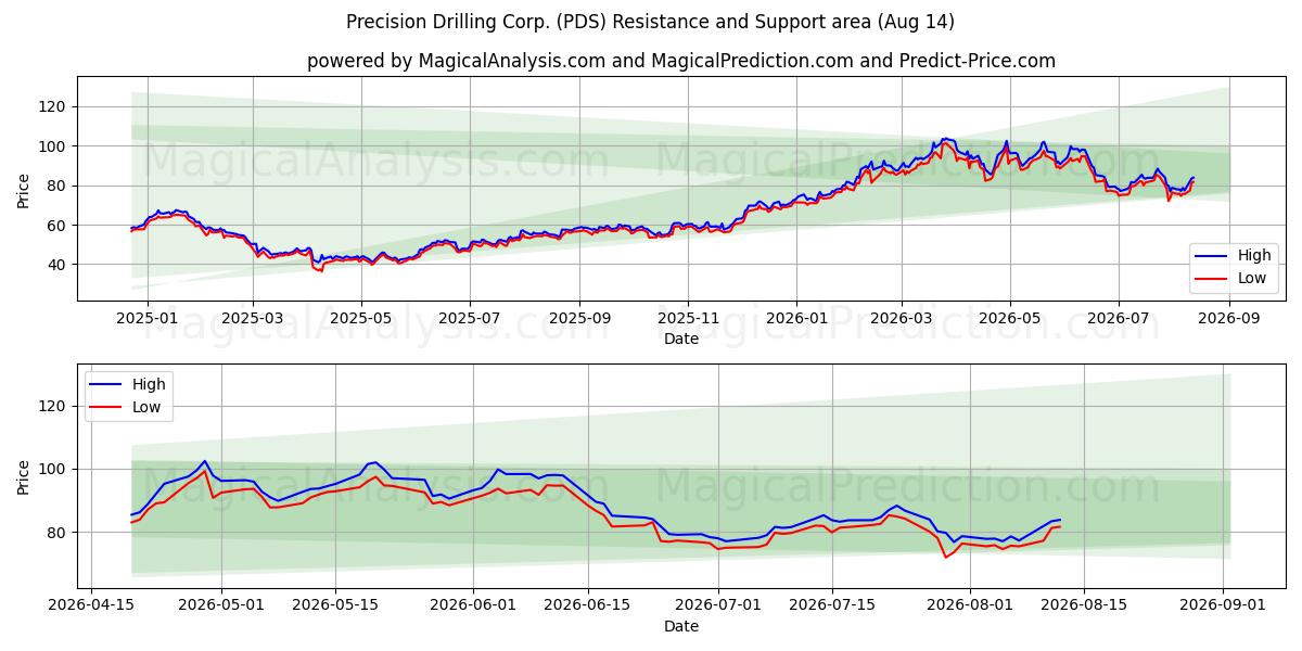  Precision Drilling Corp. (PDS) Support and Resistance area (13 Aug) 
