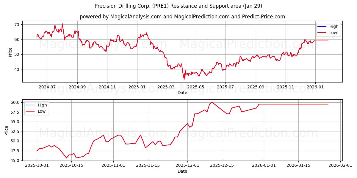  Precision Drilling Corp. (PRE1) Support and Resistance area (28 Jan) 