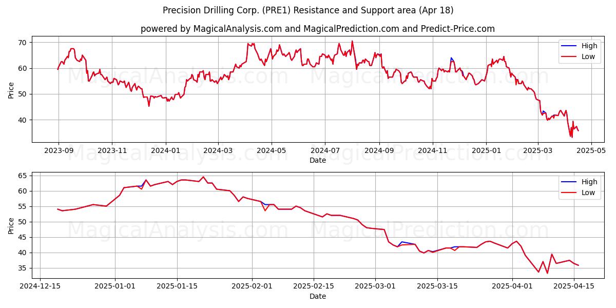 Precision Drilling Corp. (PRE1) Support and Resistance area (18 Apr) 