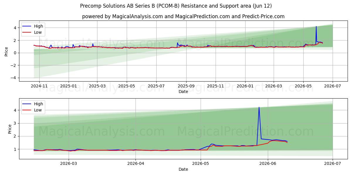  Precomp Solutions AB Series B (PCOM-B) Support and Resistance area (11 Jun) 