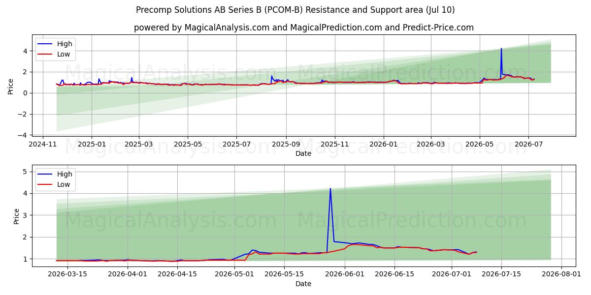  Precomp Solutions AB Series B (PCOM-B) Support and Resistance area (02 Jul) 